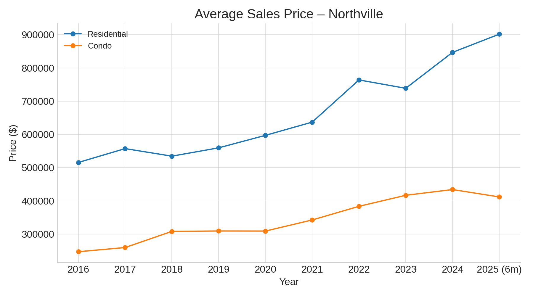 Plymouth Average Sale Price (2016–2025 YTD)