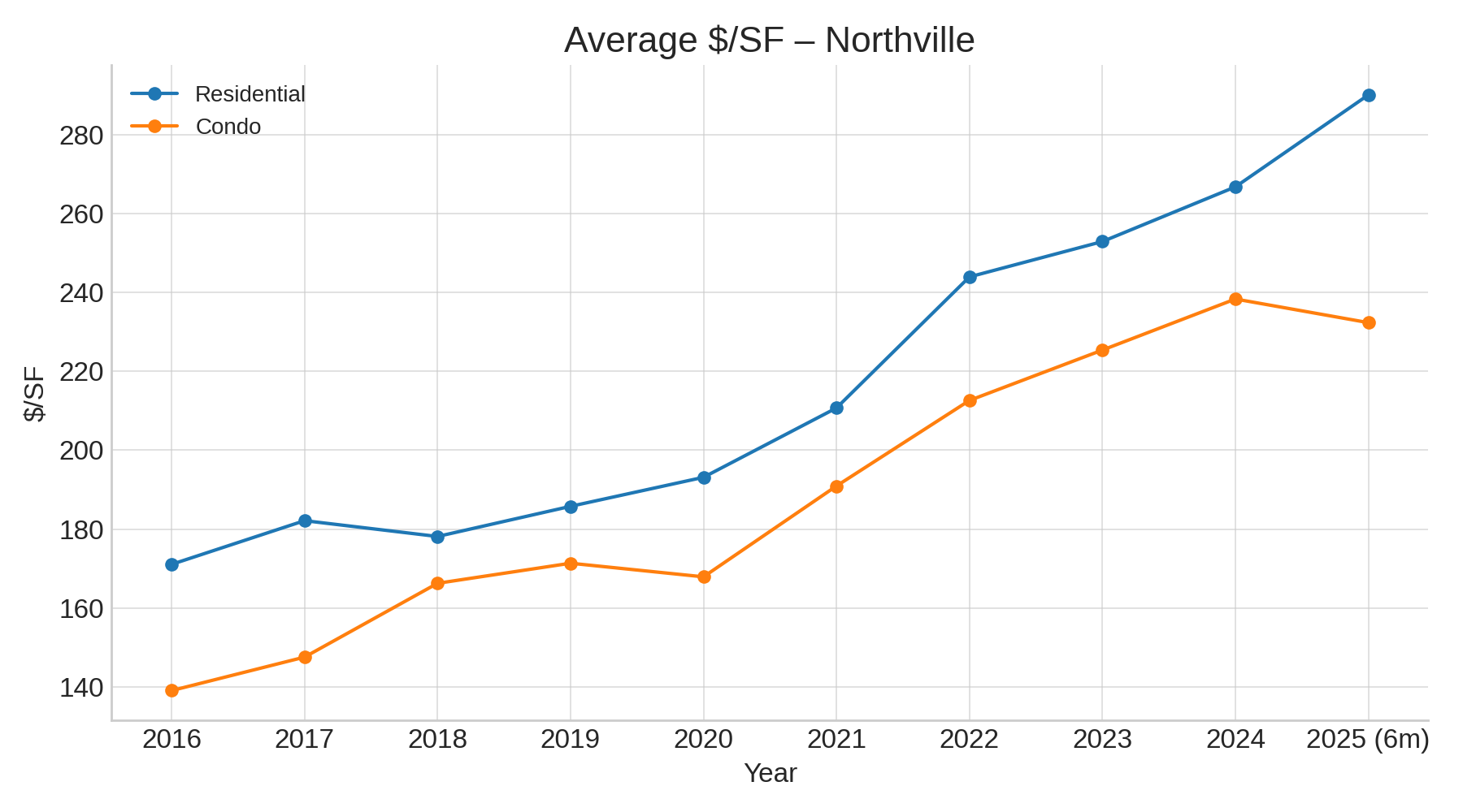 Plymouth Average $/SF (2016–2025 YTD)