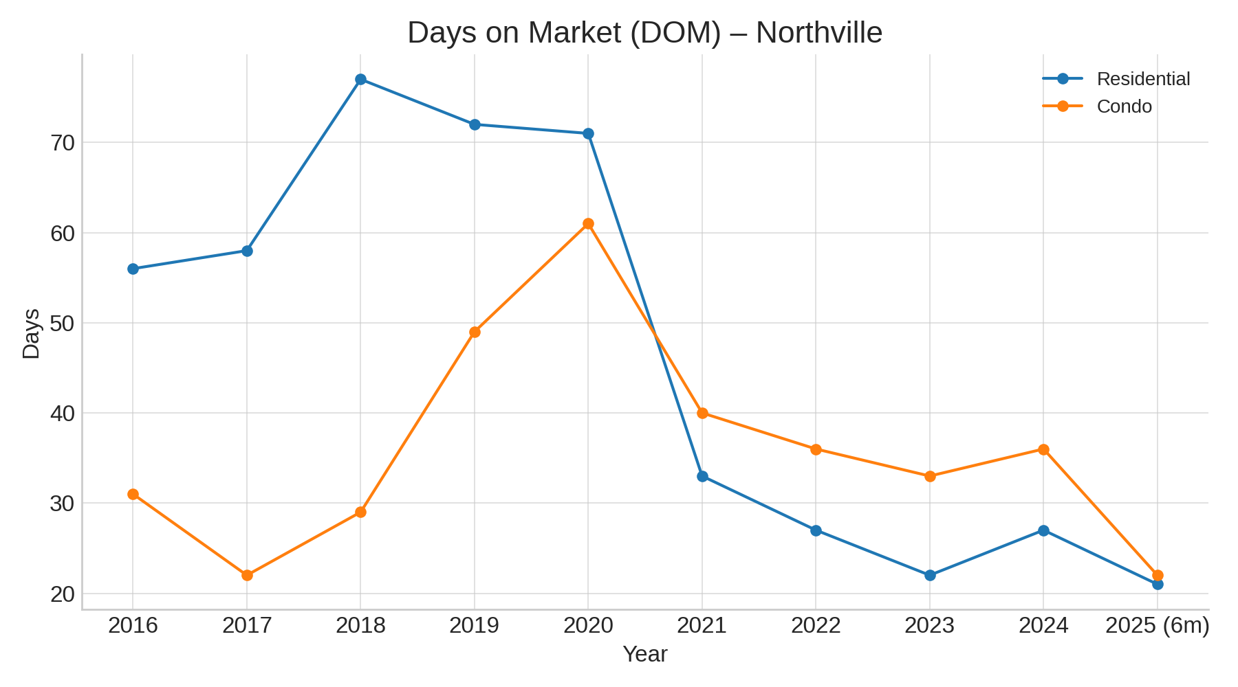 Plymouth Days on Market (2016–2025 YTD)