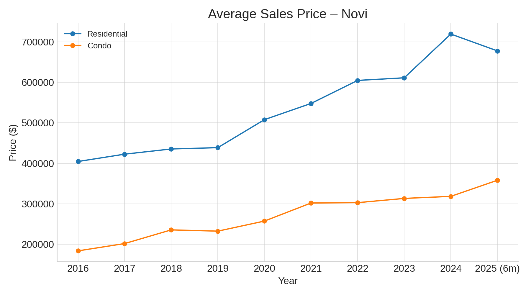 Plymouth Average Sale Price (2016–2025 YTD)