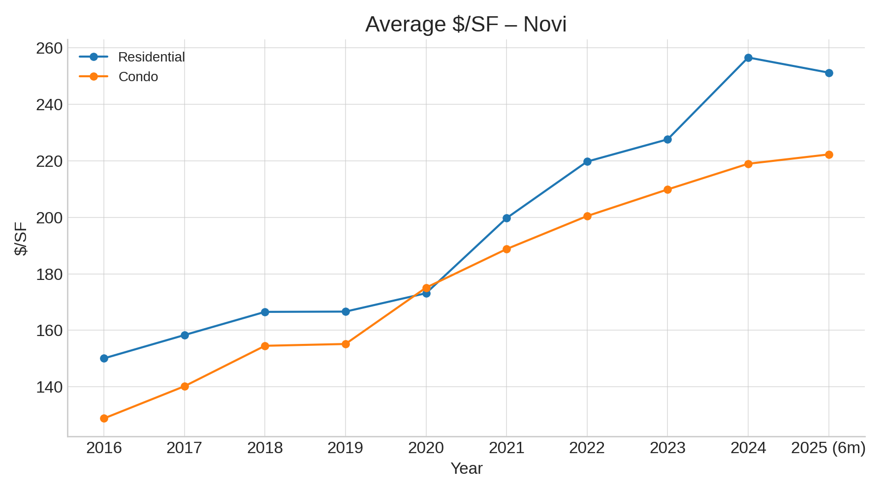 Plymouth Average $/SF (2016–2025 YTD)