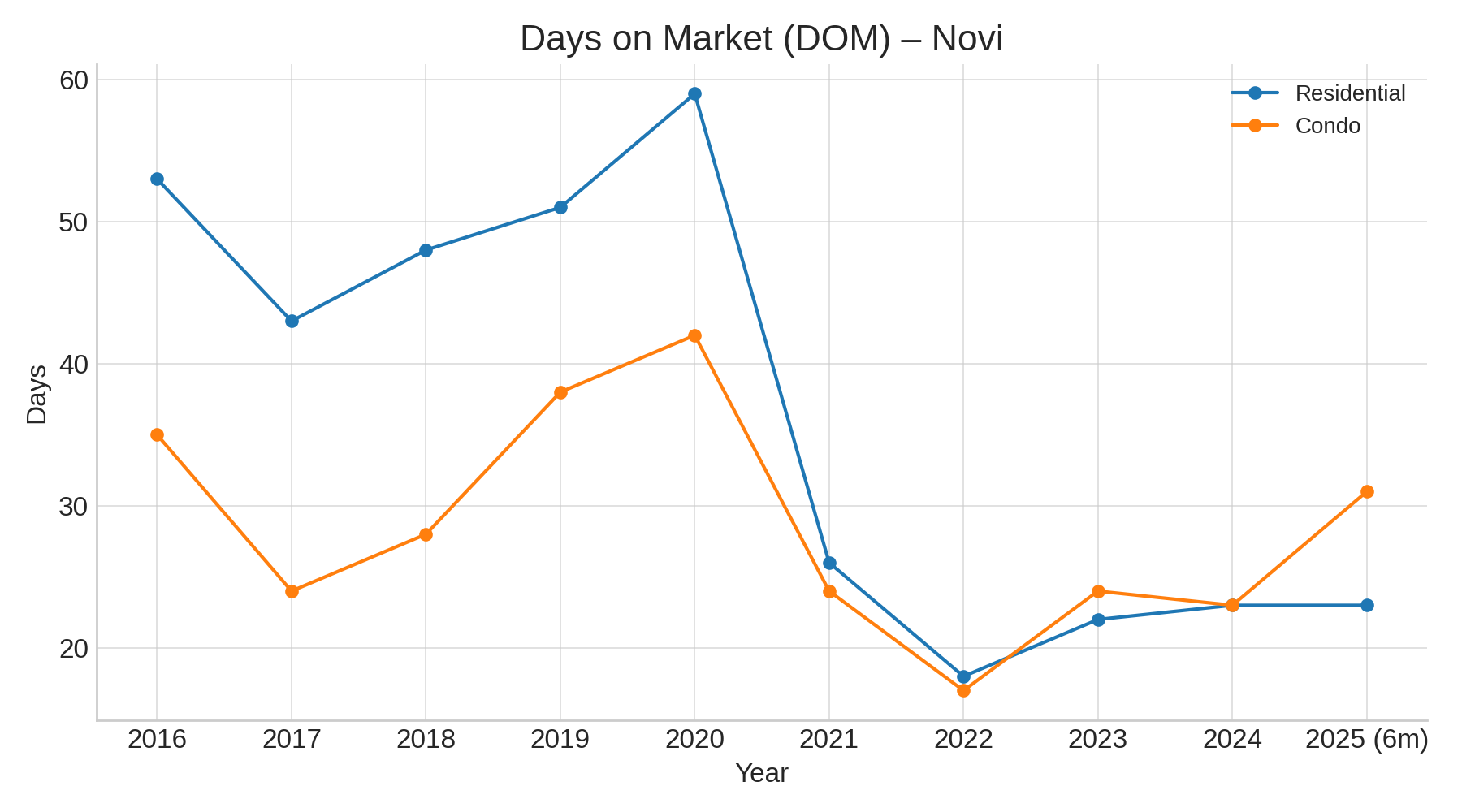 Plymouth Days on Market (2016–2025 YTD)