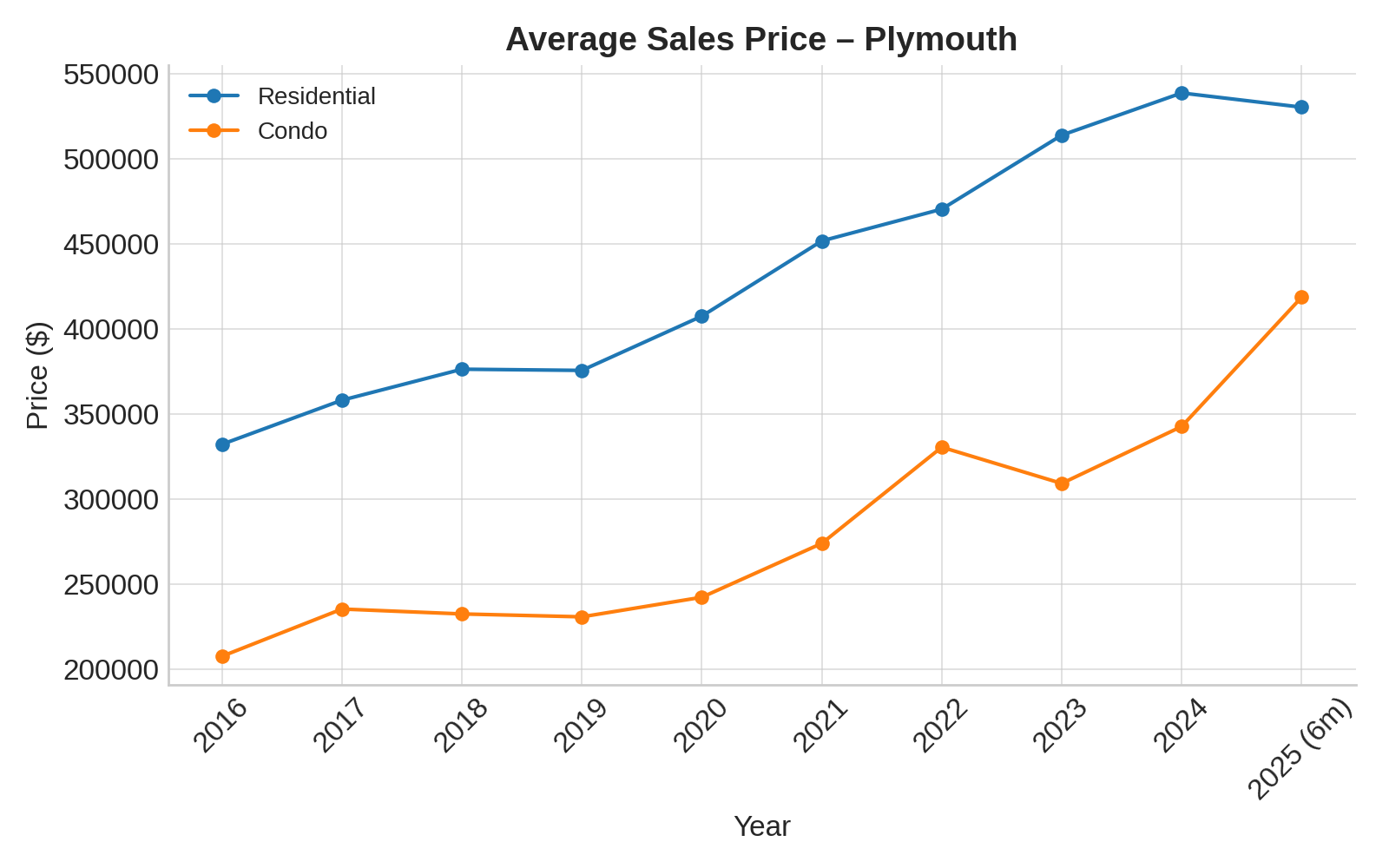 Plymouth Average Sale Price (2016–2025 YTD)
