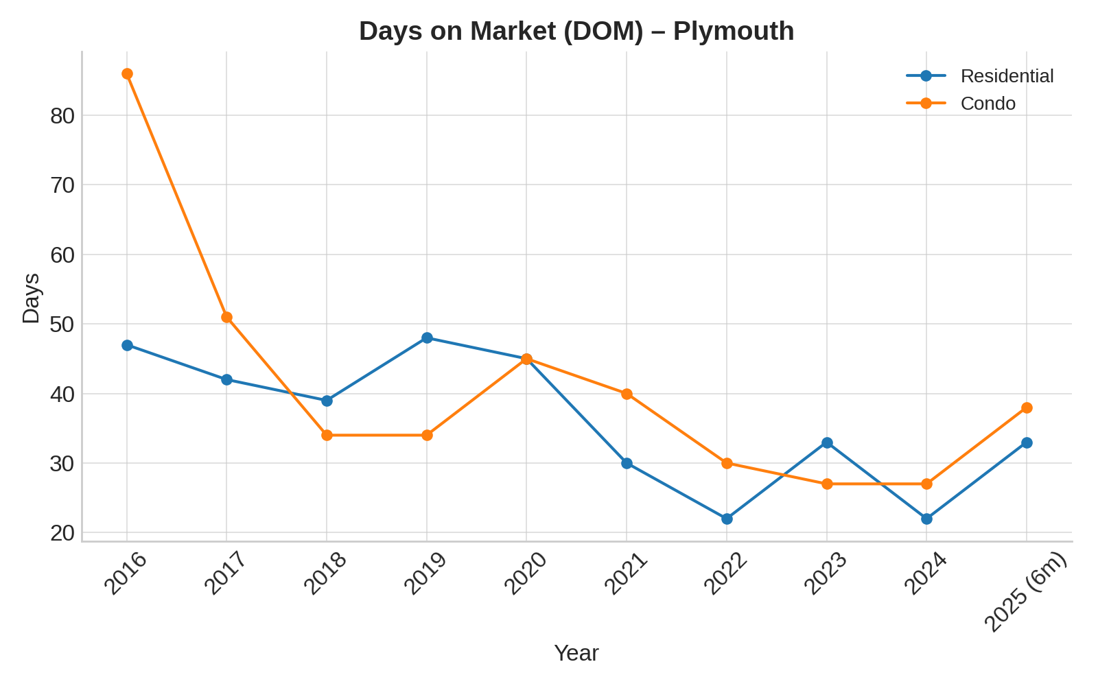 Plymouth Days on Market (2016–2025 YTD)