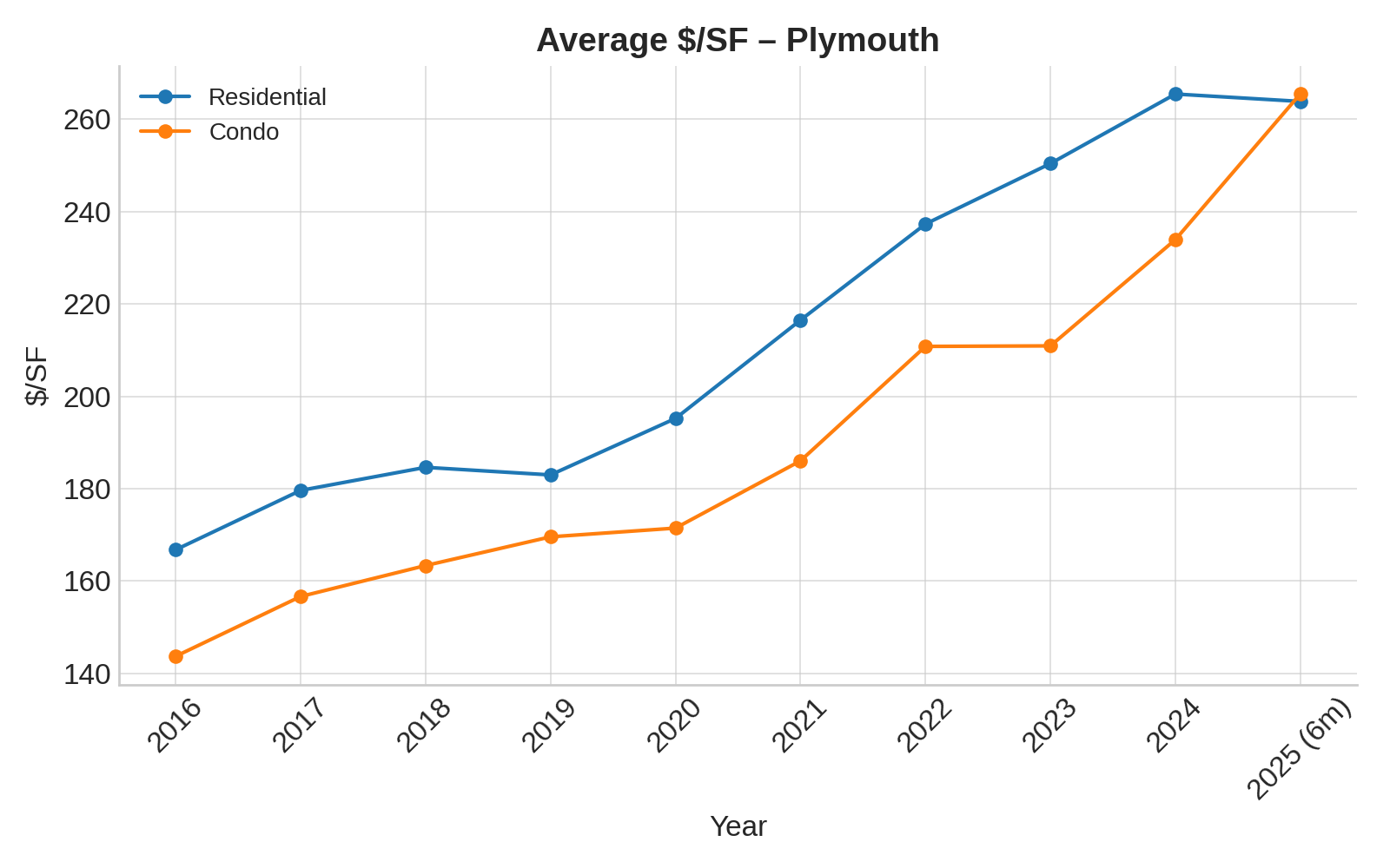Plymouth Average $/SF (2016–2025 YTD)