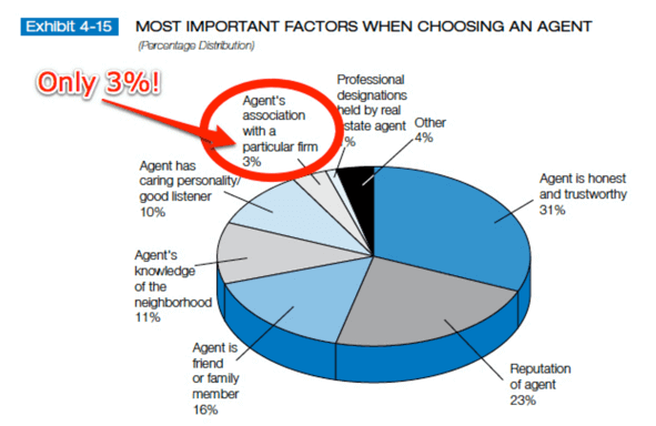 most important factors when choosing an agent