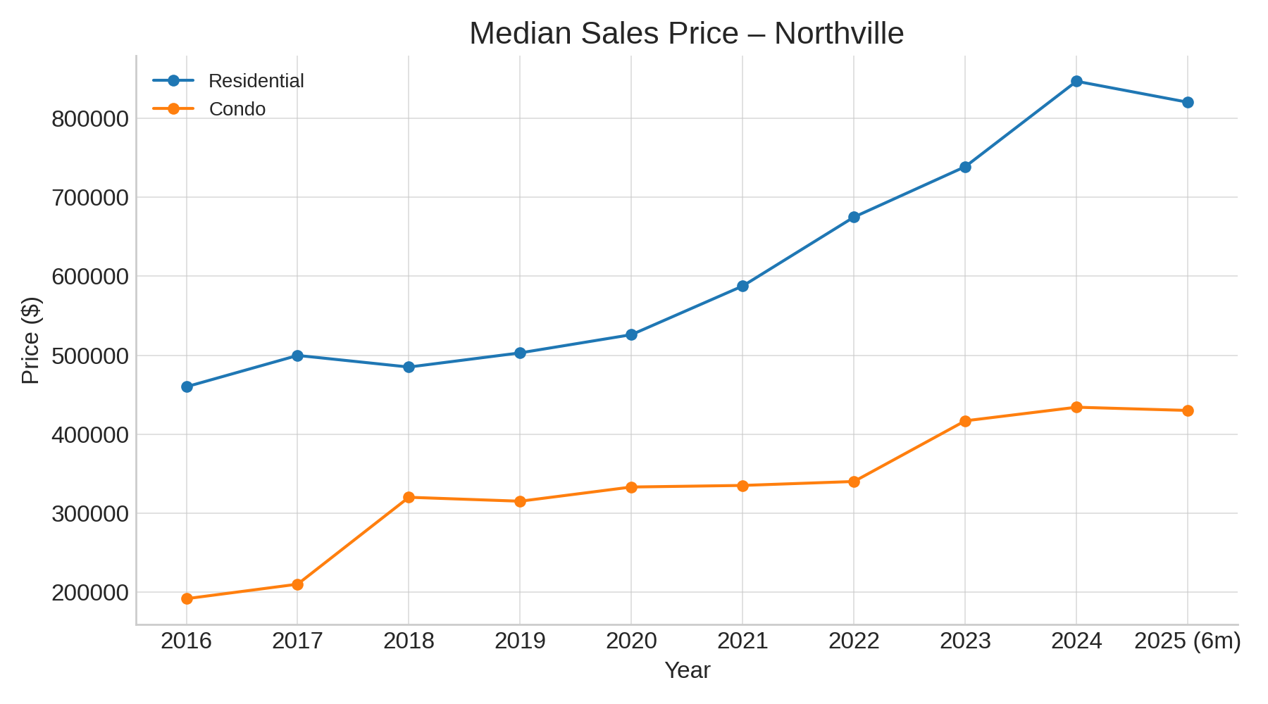 Plymouth Median Sale Price (2016–2025 YTD)
