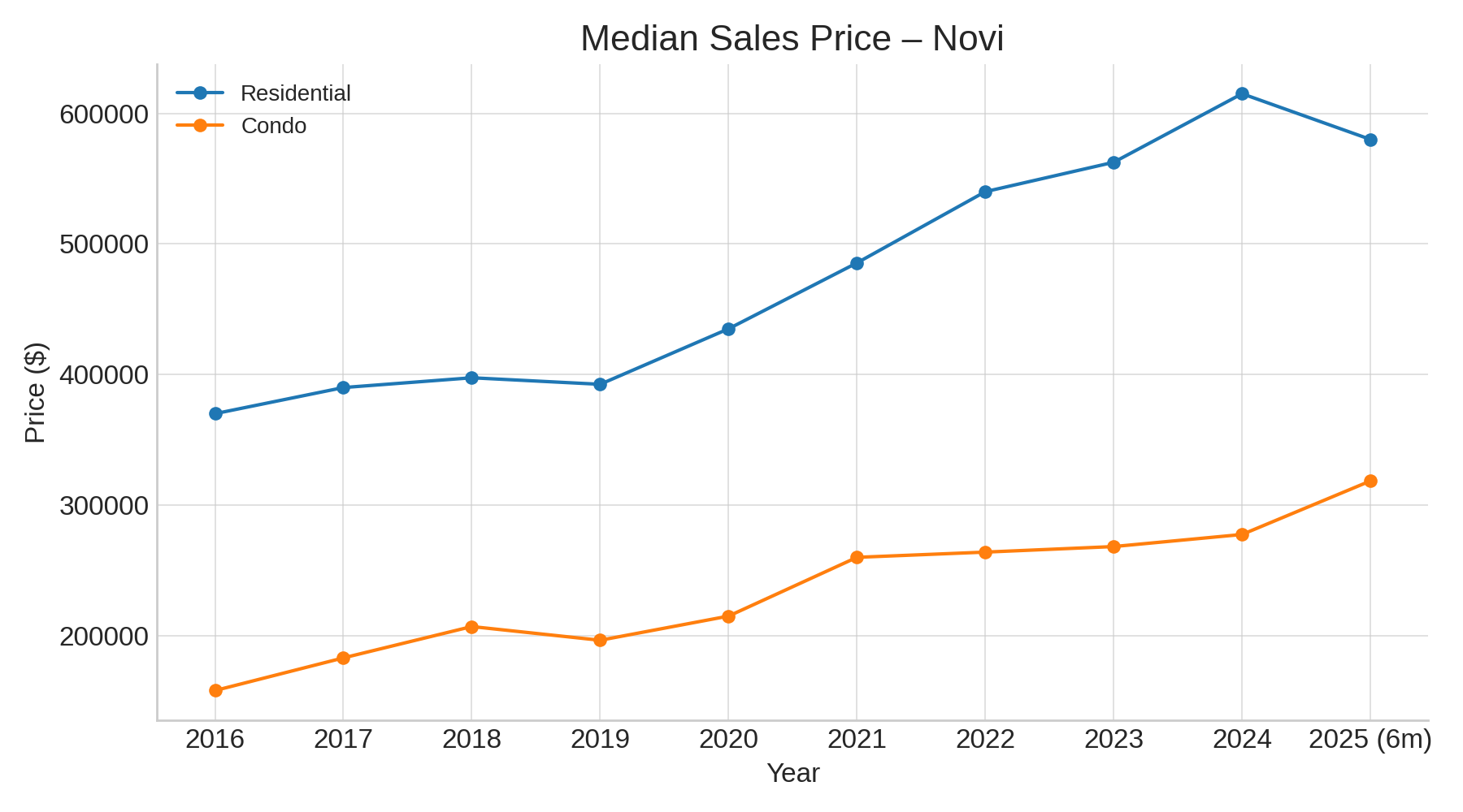 Plymouth Median Sale Price (2016–2025 YTD)