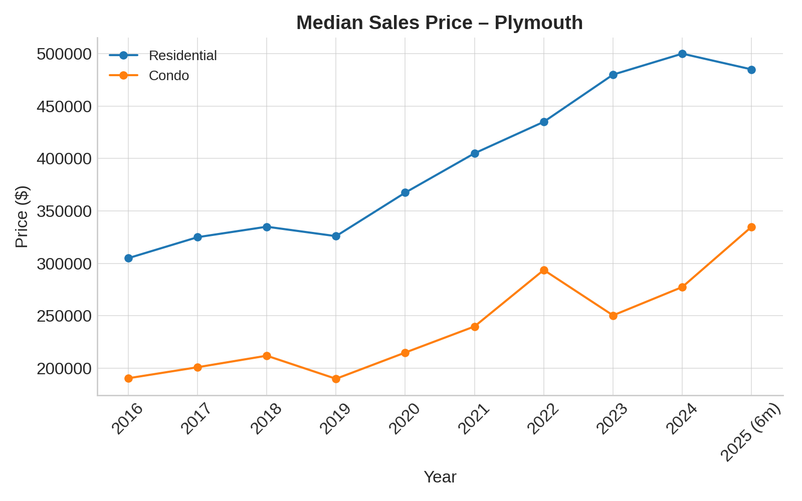 Plymouth Median Sale Price (2016–2025 YTD)